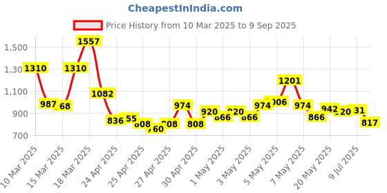 ajio.com u.s. polo assn. Men Logo Print Slim Fit Polo T-Shirt u.s. polo assn. Price History Graph from 10 Mar 2025 to 9 Sep 2025