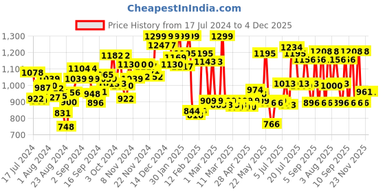 ajio.com u.s. polo assn. Men Logo Print Track Pants with Drawstring Waist u.s. polo assn. Price History Graph from 17 Jul 2024 to 4 Dec 2025
