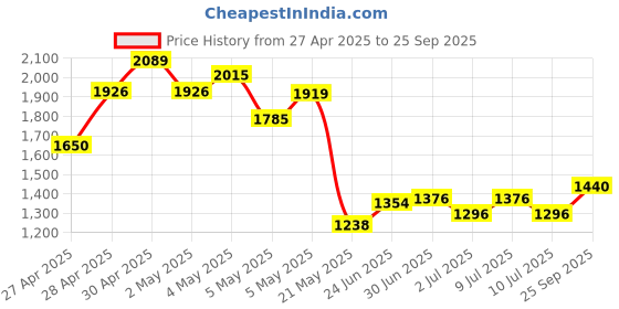 ajio.com u.s. polo assn. Men Logo Print Track Pants with Insert Pockets u.s. polo assn. Price History Graph from 27 Apr 2025 to 25 Sep 2025