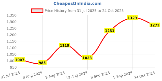 ajio.com u.s. polo assn. Men Lounge Crew- Neck T-Shirt u.s. polo assn. Price History Graph from 31 Jul 2025 to 24 Oct 2025