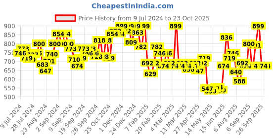 ajio.com u.s. polo assn. Men Lounge Shorts with Placement Logo u.s. polo assn. Price History Graph from 9 Jul 2024 to 22 Oct 2025