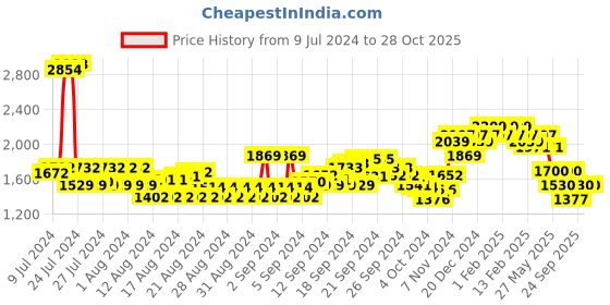 ajio.com u.s. polo assn. Men Low-Top Lace-Up Aryn Sneakers u.s. polo assn. Price History Graph from 9 Jul 2024 to 28 Oct 2025
