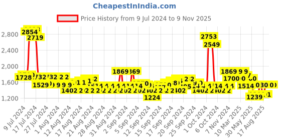 ajio.com u.s. polo assn. Men Low-Top Lace-Up Brentt 2.0 Sneakers u.s. polo assn. Price History Graph from 9 Jul 2024 to 8 Nov 2025