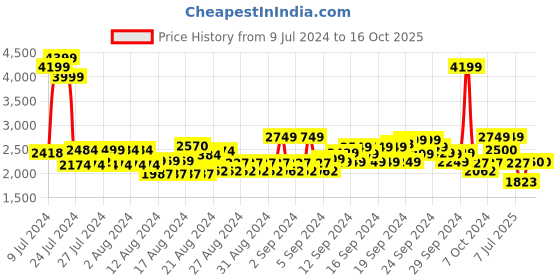 ajio.com u.s. polo assn. Men Low-Top Lace-Up Running Shoes u.s. polo assn. Price History Graph from 9 Jul 2024 to 15 Oct 2025