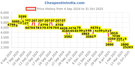 ajio.com u.s. polo assn. Men Low-Top Lace-Up Running Shoes u.s. polo assn. Price History Graph from 4 Sep 2024 to 31 Oct 2025