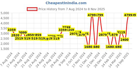 ajio.com u.s. polo assn. Men Low-Top Lace-Up Sneakers u.s. polo assn. Price History Graph from 7 Aug 2024 to 7 Nov 2025