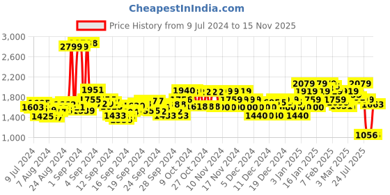 ajio.com u.s. polo assn. Men Low-Top Lace-Up Sneakers u.s. polo assn. Price History Graph from 9 Jul 2024 to 15 Nov 2025