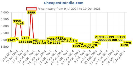 ajio.com u.s. polo assn. Men Low-Top Lace-Up Sneakers u.s. polo assn. Price History Graph from 9 Jul 2024 to 19 Oct 2025