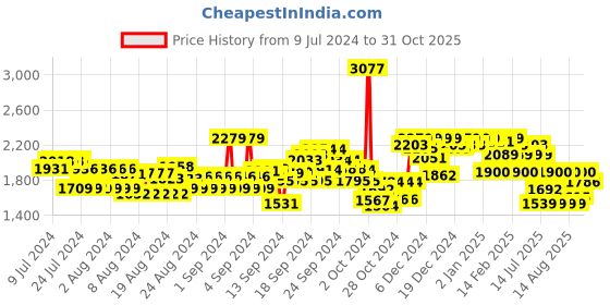 ajio.com u.s. polo assn. Men Low-Top Lace-Up Sneakers u.s. polo assn. Price History Graph from 9 Jul 2024 to 31 Oct 2025