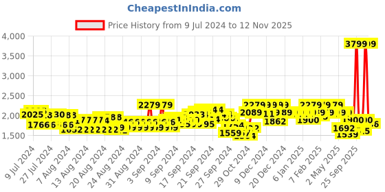 ajio.com u.s. polo assn. Men Low-Top Lace-Up Sneakers u.s. polo assn. Price History Graph from 9 Jul 2024 to 12 Nov 2025