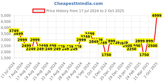 ajio.com u.s. polo assn. Men Low-Top Lace-Up Sneakers u.s. polo assn. Price History Graph from 17 Jul 2024 to 2 Oct 2025