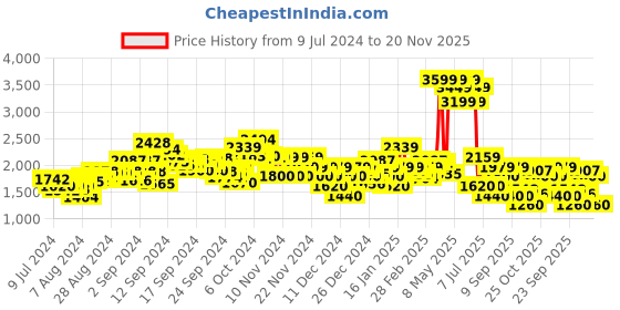 ajio.com u.s. polo assn. Men Low-Top Lace-Up Sneakers u.s. polo assn. Price History Graph from 9 Jul 2024 to 20 Nov 2025