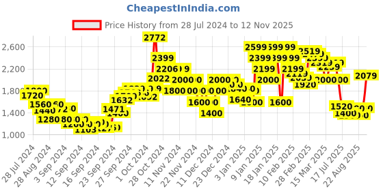 ajio.com u.s. polo assn. Men Low-Top Lace-Up Sneakers u.s. polo assn. Price History Graph from 28 Jul 2024 to 12 Nov 2025