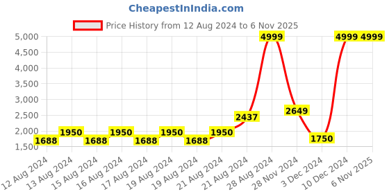 ajio.com u.s. polo assn. Men Low-Top Lace-Up Sneakers u.s. polo assn. Price History Graph from 12 Aug 2024 to 3 Nov 2025