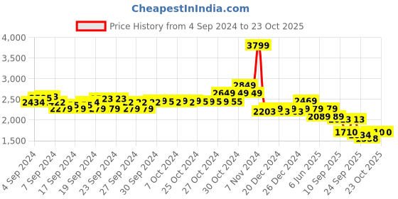 ajio.com u.s. polo assn. Men Low-Top Lace-Up Sneakers u.s. polo assn. Price History Graph from 4 Sep 2024 to 22 Oct 2025