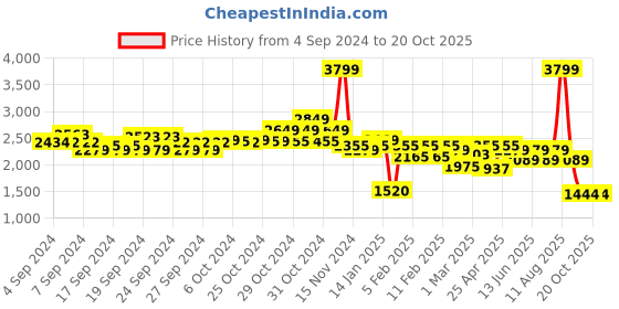 ajio.com u.s. polo assn. Men Low-Top Lace-Up Sneakers u.s. polo assn. Price History Graph from 4 Sep 2024 to 20 Oct 2025