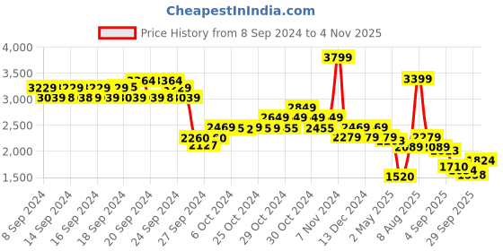ajio.com u.s. polo assn. Men Low-Top Lace-Up Sneakers u.s. polo assn. Price History Graph from 8 Sep 2024 to 3 Nov 2025