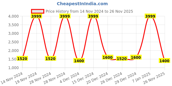 ajio.com u.s. polo assn. Men Low-Top Lace-Up Sneakers u.s. polo assn. Price History Graph from 14 Nov 2024 to 26 Nov 2025