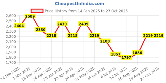 ajio.com u.s. polo assn. Men Low-Top Lace-Up Sneakers u.s. polo assn. Price History Graph from 14 Feb 2025 to 23 Oct 2025