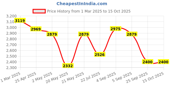 ajio.com u.s. polo assn. Men Low-Top Lace-Up Sneakers u.s. polo assn. Price History Graph from 1 Mar 2025 to 14 Oct 2025
