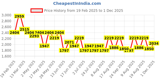 ajio.com u.s. polo assn. Men Low-Top Lace-Up Sneakers u.s. polo assn. Price History Graph from 19 Feb 2025 to 1 Dec 2025