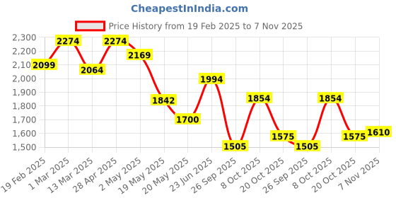 ajio.com u.s. polo assn. Men Low-Top Lace-Up Sneakers u.s. polo assn. Price History Graph from 19 Feb 2025 to 7 Nov 2025