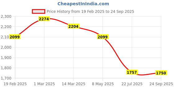 ajio.com u.s. polo assn. Men Low-Top Lace-Up Sneakers u.s. polo assn. Price History Graph from 19 Feb 2025 to 24 Sep 2025