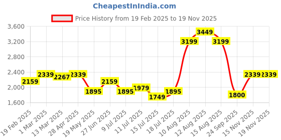 ajio.com u.s. polo assn. Men Low-Top Lace-Up Sneakers u.s. polo assn. Price History Graph from 19 Feb 2025 to 17 Nov 2025