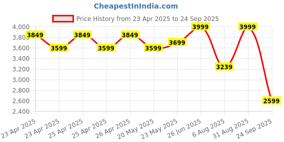 ajio.com u.s. polo assn. Men Low-Top Lace-Up Sneakers u.s. polo assn. Price History Graph from 23 Apr 2025 to 24 Sep 2025