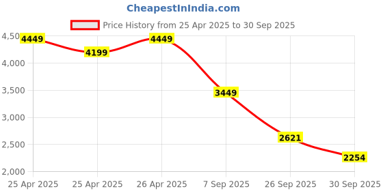 ajio.com u.s. polo assn. Men Low-Top Lace-Up Sneakers u.s. polo assn. Price History Graph from 25 Apr 2025 to 30 Sep 2025