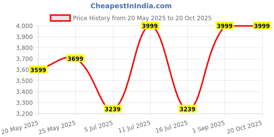 ajio.com u.s. polo assn. Men Low-Top Lace-Up Sneakers u.s. polo assn. Price History Graph from 20 May 2025 to 20 Oct 2025
