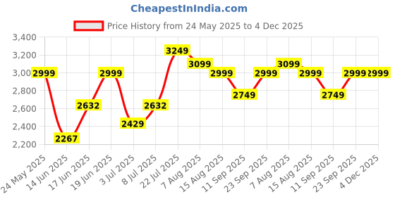 ajio.com u.s. polo assn. Men Low-Top Lace-Up Sneakers u.s. polo assn. Price History Graph from 24 May 2025 to 4 Dec 2025