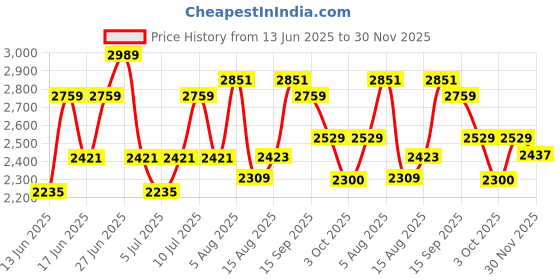 ajio.com u.s. polo assn. Men Low-Top Lace-Up Sneakers u.s. polo assn. Price History Graph from 13 Jun 2025 to 30 Nov 2025