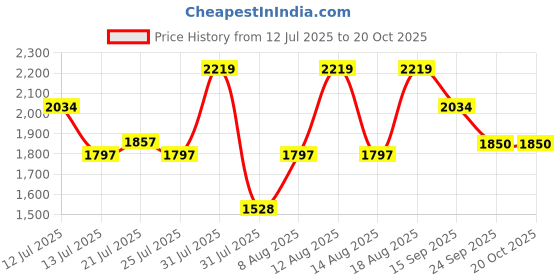 ajio.com u.s. polo assn. Men Low-Top Lace-Up Sneakers u.s. polo assn. Price History Graph from 12 Jul 2025 to 20 Oct 2025