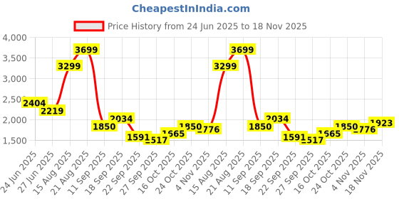 ajio.com u.s. polo assn. Men Low-Top Lace-Up Sneakers  u.s. polo assn. Price History Graph from 24 Jun 2025 to 18 Nov 2025