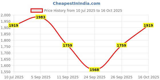 ajio.com u.s. polo assn. Men Low-Top Lace-Up Sneakers  u.s. polo assn. Price History Graph from 10 Jul 2025 to 16 Oct 2025