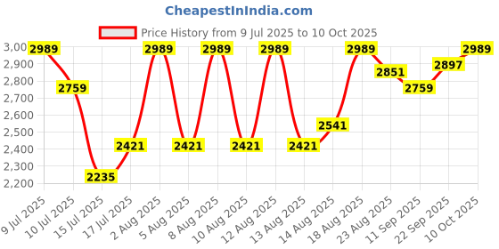 ajio.com u.s. polo assn. Men Low-Top Lace-Up Sneakers u.s. polo assn. Price History Graph from 9 Jul 2025 to 10 Oct 2025