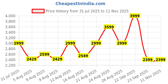 ajio.com u.s. polo assn. Men Low-Top Lace-Up Sneakers u.s. polo assn. Price History Graph from 31 Jul 2025 to 9 Nov 2025