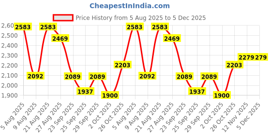ajio.com u.s. polo assn. Men Low-Top Lace-Up Sneakers u.s. polo assn. Price History Graph from 5 Aug 2025 to 5 Dec 2025