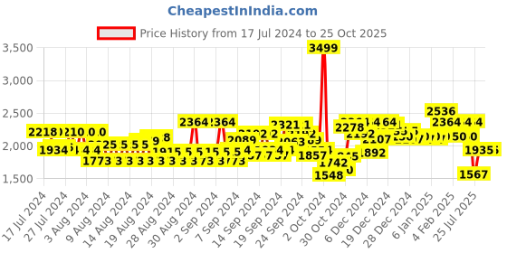 ajio.com u.s. polo assn. Men Low-Top Lace-Up Sports Shoes u.s. polo assn. Price History Graph from 17 Jul 2024 to 25 Oct 2025