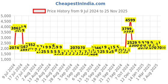 ajio.com u.s. polo assn. Men Low-Top Lace-Up Wanson 2.0 Shoes u.s. polo assn. Price History Graph from 9 Jul 2024 to 25 Nov 2025