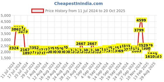 ajio.com u.s. polo assn. Men Low-Top Lace-Up Wanson 2.0 Shoes u.s. polo assn. Price History Graph from 11 Jul 2024 to 20 Oct 2025