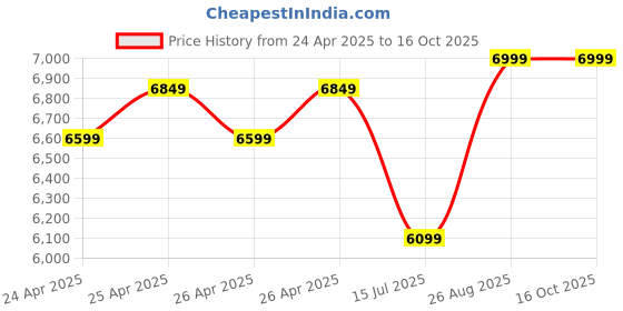 ajio.com u.s. polo assn. Men Low-Top Slip-On Bit Loafers u.s. polo assn. Price History Graph from 24 Apr 2025 to 16 Oct 2025