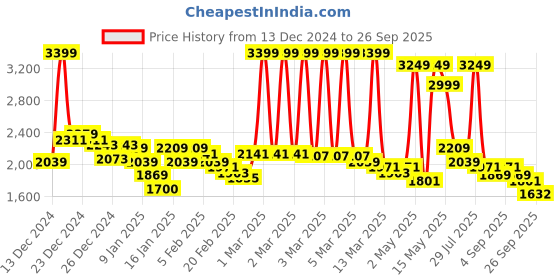 ajio.com u.s. polo assn. Men Low-Top Slip-On Loafers u.s. polo assn. Price History Graph from 13 Dec 2024 to 26 Sep 2025