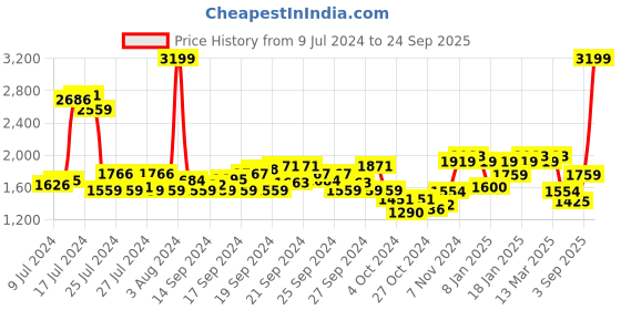 ajio.com u.s. polo assn. Men Low-Top Slip-On Shoes u.s. polo assn. Price History Graph from 9 Jul 2024 to 24 Sep 2025