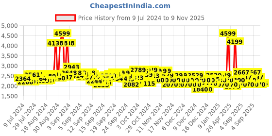 ajio.com u.s. polo assn. Men Low-Top Slip-On Shoes u.s. polo assn. Price History Graph from 9 Jul 2024 to 9 Nov 2025