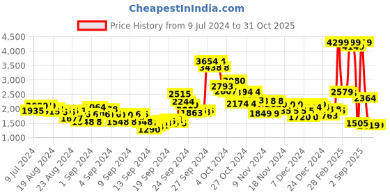 ajio.com u.s. polo assn. Men Low-Top Slip-On Sneakers u.s. polo assn. Price History Graph from 9 Jul 2024 to 30 Oct 2025