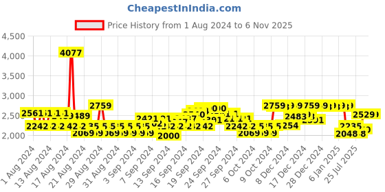ajio.com u.s. polo assn. Men Low-Top Slip-On Sneakers u.s. polo assn. Price History Graph from 1 Aug 2024 to 6 Nov 2025