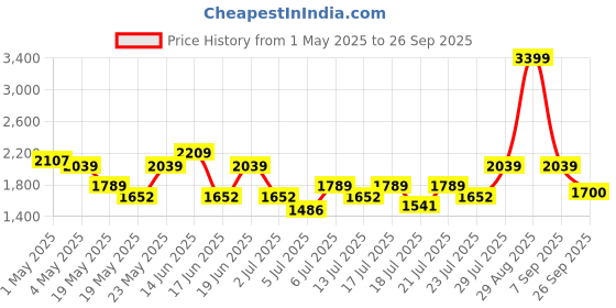 ajio.com u.s. polo assn. Men Low-Top Slip-On Sneakers u.s. polo assn. Price History Graph from 1 May 2025 to 26 Sep 2025