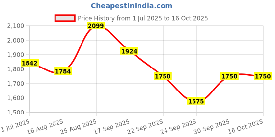 ajio.com u.s. polo assn. Men Low-Top Sneakers with Lace Fastening u.s. polo assn. Price History Graph from 1 Jul 2025 to 16 Oct 2025
